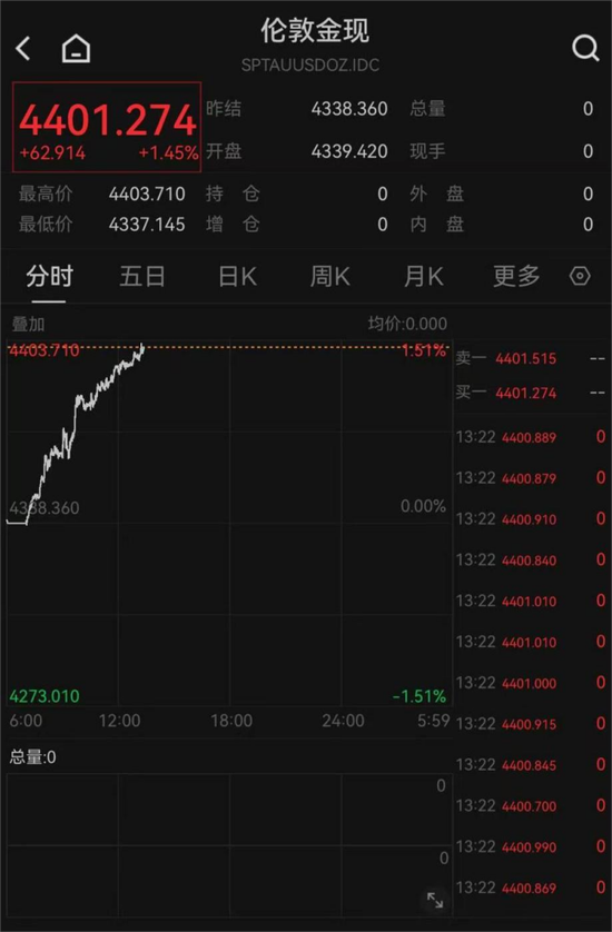 股指配资股市有哪些 现货黄金，突破4400美元！